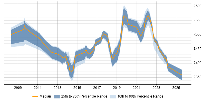 Contractor daily rate distribution trend for jobs in West London citing Sprint Planning