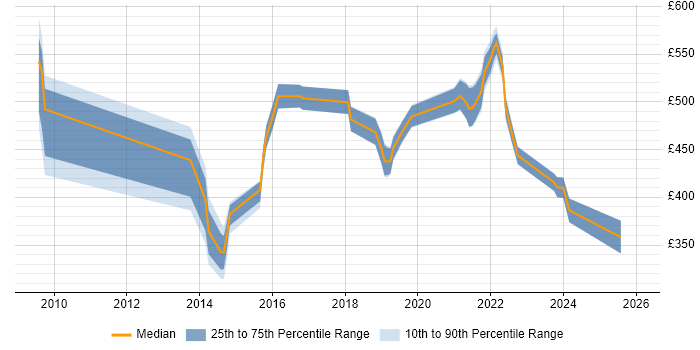 Contractor daily rate distribution trend for jobs in West London citing Sprint Retrospective