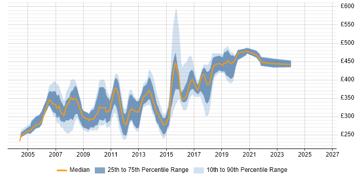 Contractor daily rate distribution trend for SQL Developer job vacancies in West London
