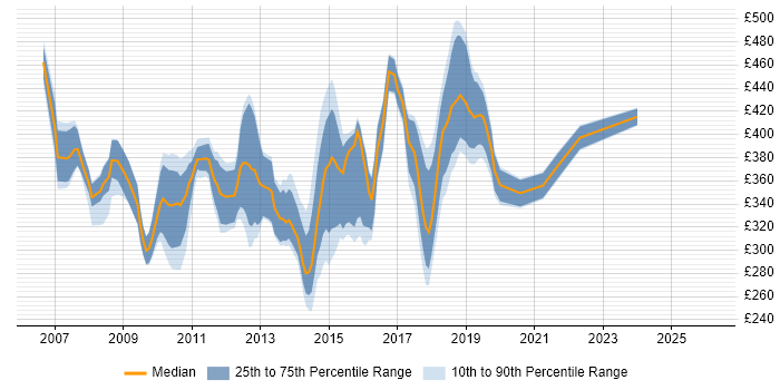 Contractor daily rate distribution trend for jobs in West London citing SQL Server Integration Services