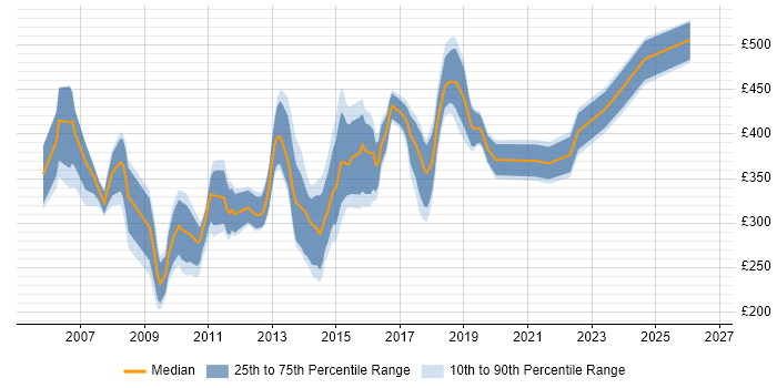 Contractor daily rate distribution trend for jobs in West London citing SQL Server Reporting Services