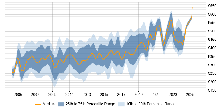 Contractor daily rate distribution trend for jobs in West London citing SQL Server