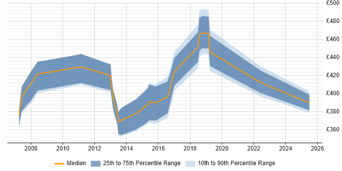 Contractor daily rate distribution trend for jobs in West London citing SSH