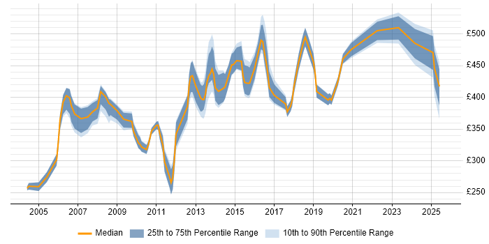 Contractor daily rate distribution trend for jobs in West London citing SSL