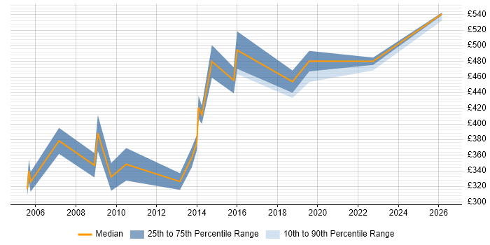 Contractor daily rate distribution trend for jobs in West London citing Stakeholder Analysis