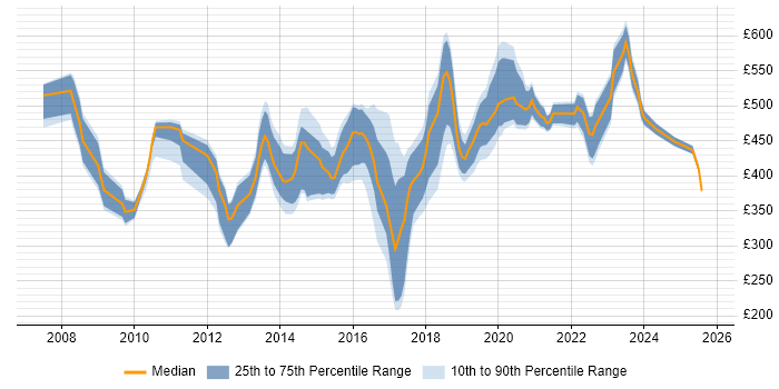Contractor daily rate distribution trend for jobs in West London citing Stakeholder Engagement