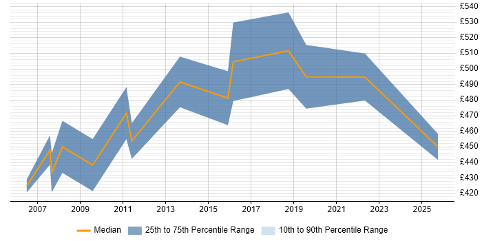 Contractor daily rate distribution trend for Stakeholder Manager job vacancies in West London Contractor daily rate distribution trend for Stakeholder Manager job vacancies in West London