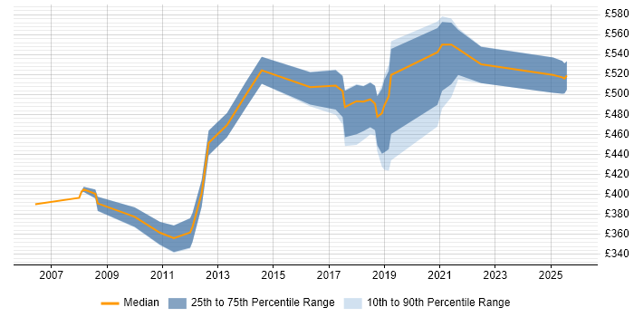 Contractor daily rate distribution trend for jobs in West London citing Statistical Modelling