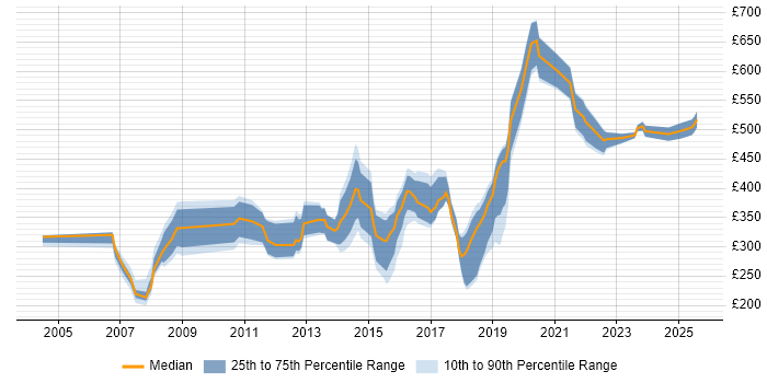 Contractor daily rate distribution trend for jobs in West London citing Statistics Contractor daily rate distribution trend for jobs in West London citing Statistics