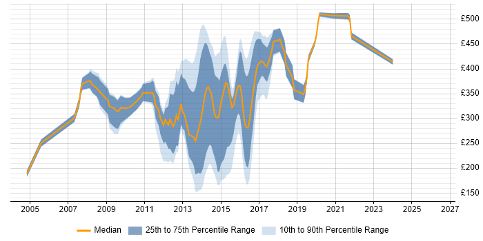 Contractor daily rate distribution trend for jobs in West London citing STB