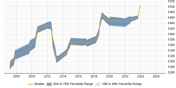 Contractor daily rate distribution trend for jobs in West London citing Storyboarding