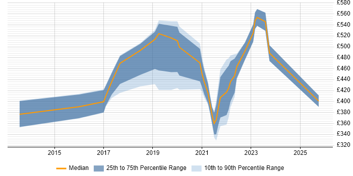 Contractor daily rate distribution trend for jobs in West London citing Storytelling