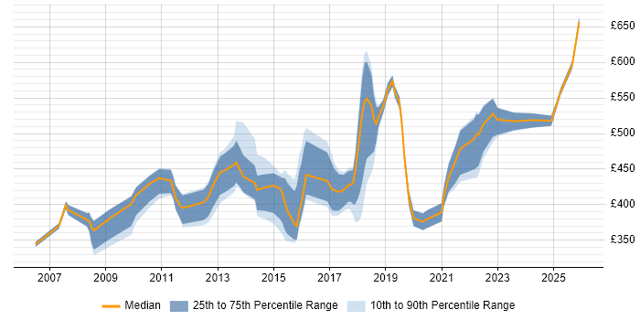 Contractor daily rate distribution trend for jobs in West London citing Strategic Thinking