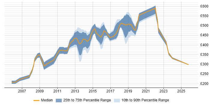 Contractor daily rate distribution trend for jobs in West London citing Video\Live Streaming