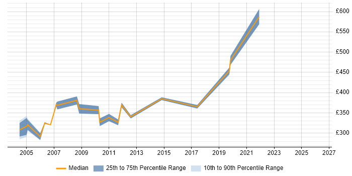 Contractor daily rate distribution trend for jobs in West London citing Stress Testing