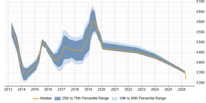 Contractor daily rate distribution trend for jobs in West London citing SuccessFactors