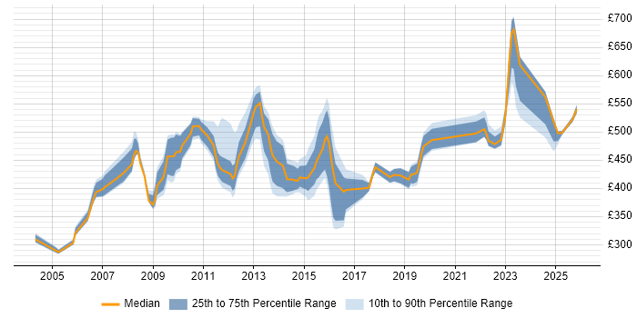 Contractor daily rate distribution trend for jobs in West London citing Supplier Management