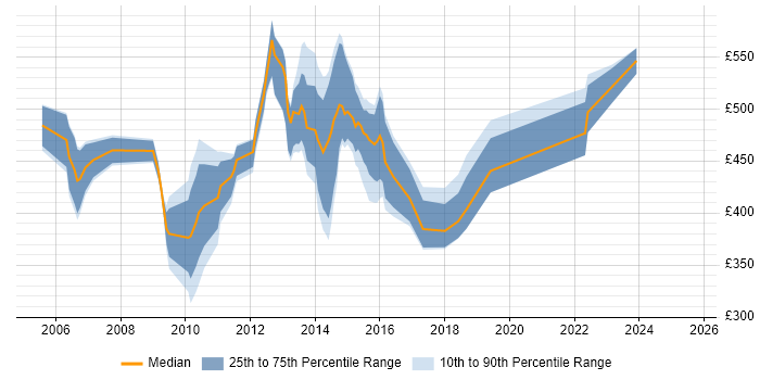 Contractor daily rate distribution trend for jobs in West London citing Supplier Relationship Management Contractor daily rate distribution trend for jobs in West London citing Supplier Relationship Management
