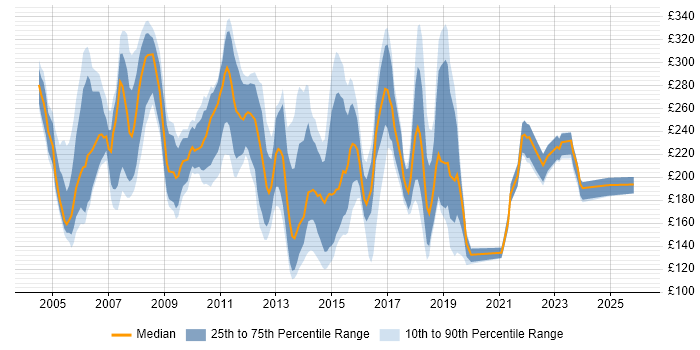 Contractor daily rate distribution trend for Support Analyst job vacancies in West London
