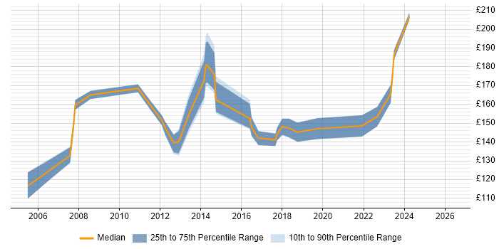 Contractor daily rate distribution trend for Support Technician job vacancies in West London