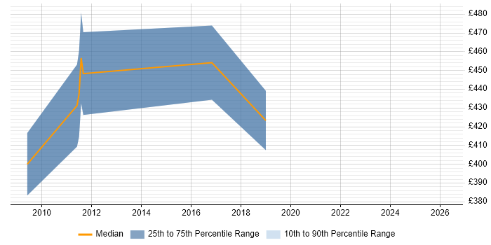 Contractor daily rate distribution trend for jobs in West London citing SWIFT Messaging Network