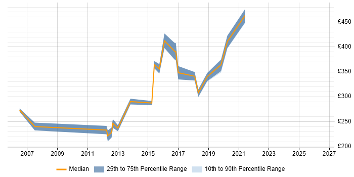 Contractor daily rate distribution trend for Switch Engineer job vacancies in West London