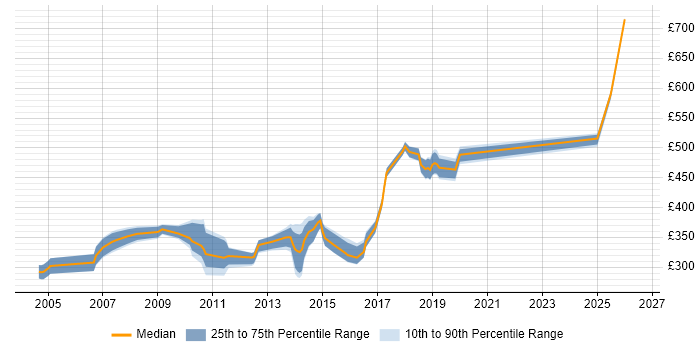 Contractor daily rate distribution trend for jobs in West London citing System Integration Testing