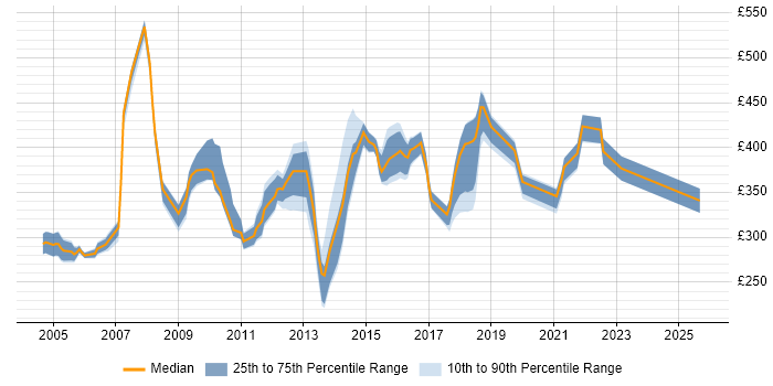 Contractor daily rate distribution trend for jobs in West London citing System Testing