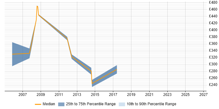 Contractor daily rate distribution trend for Systems Accountant job vacancies in West London