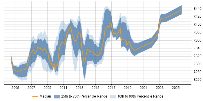 Contractor daily rate distribution trend for Systems Administrator job vacancies in West London