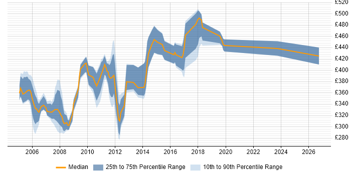 Contractor daily rate distribution trend for jobs in West London citing Systems Analysis
