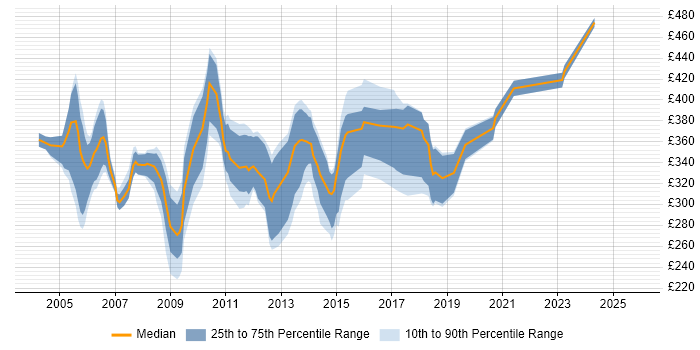 Contractor daily rate distribution trend for Systems Analyst job vacancies in West London