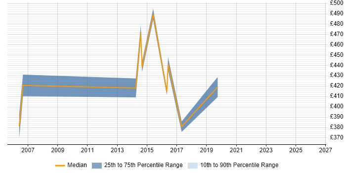 Contractor daily rate distribution trend for Systems Integration Manager job vacancies in West London