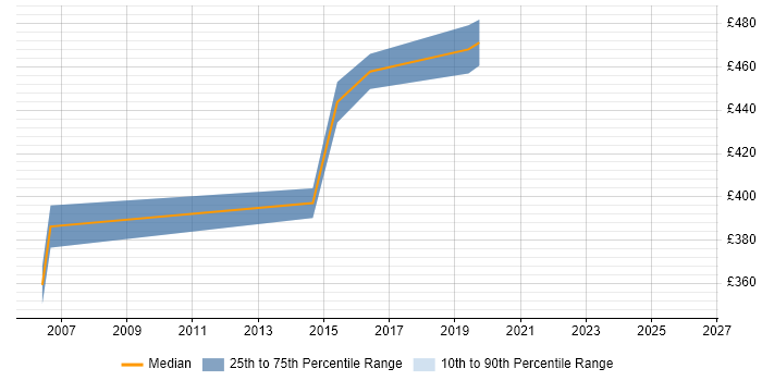 Contractor daily rate distribution trend for Systems Integration Project Manager job vacancies in West London