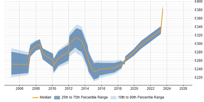Contractor daily rate distribution trend for Systems Support job vacancies in West London