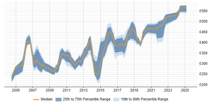 Contractor daily rate distribution trend for jobs in West London citing T-SQL Contractor daily rate distribution trend for jobs in West London citing T-SQL