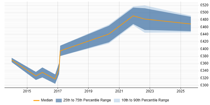 Contractor daily rate distribution trend for Tableau Analyst job vacancies in West London