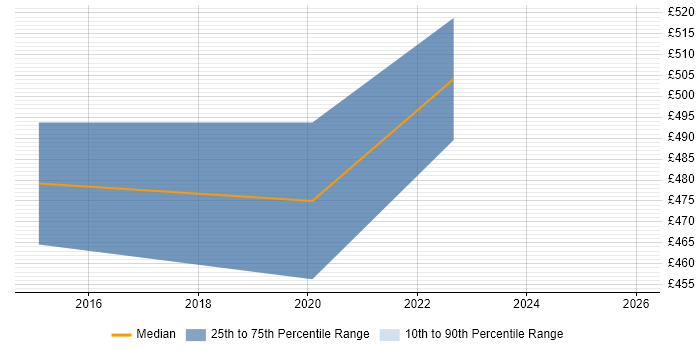 Contractor daily rate distribution trend for Tableau Consultant job vacancies in West London