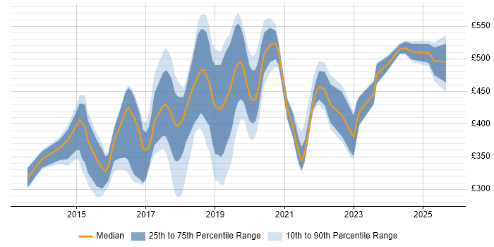 Contractor daily rate distribution trend for jobs in West London citing Tableau Contractor daily rate distribution trend for jobs in West London citing Tableau