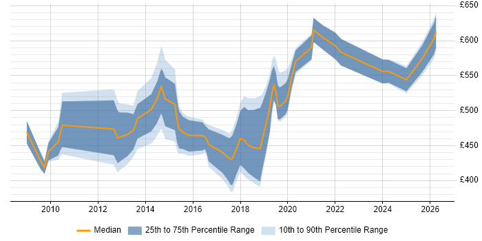 Contractor daily rate distribution trend for jobs in West London citing Target Operating Model