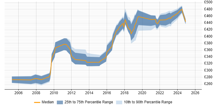 Contractor daily rate distribution trend for jobs in West London citing Task Automation