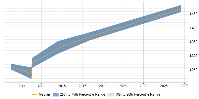 Contractor daily rate distribution trend for jobs in West London citing tcpdump