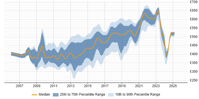 Contractor daily rate distribution trend for jobs in West London citing TDD