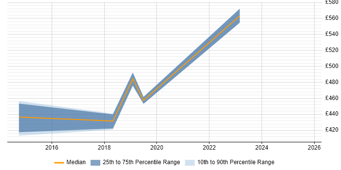 Contractor daily rate distribution trend for jobs in West London citing Tealium