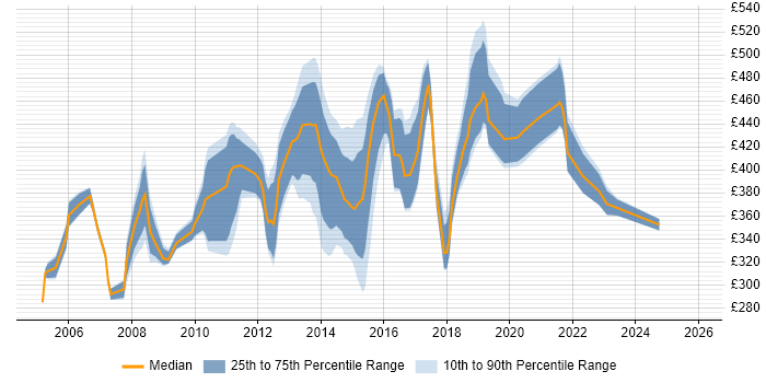 Contractor daily rate distribution trend for Technical Analyst job vacancies in West London