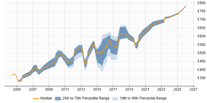 Contractor daily rate distribution trend for jobs in West London citing Technical Architecture