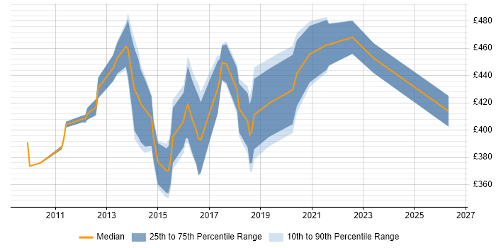 Contractor daily rate distribution trend for Technical Business Analyst job vacancies in West London