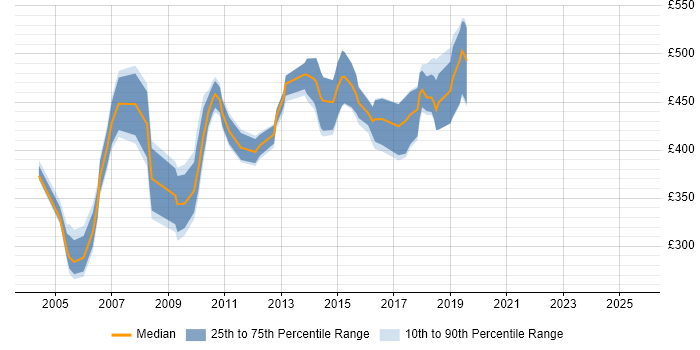 Contractor daily rate distribution trend for Technical Consultant job vacancies in West London