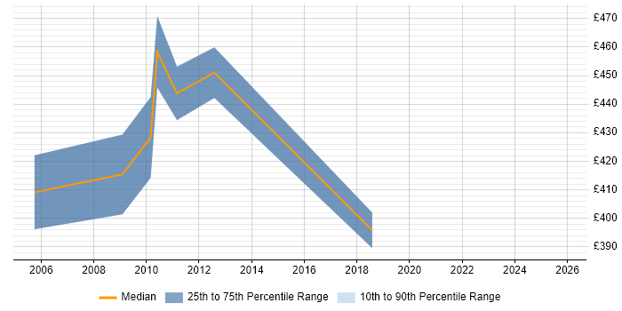 Contractor daily rate distribution trend for Technical Development Manager job vacancies in West London