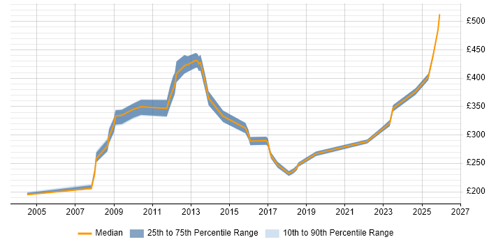Contractor daily rate distribution trend for Technical Engineer job vacancies in West London